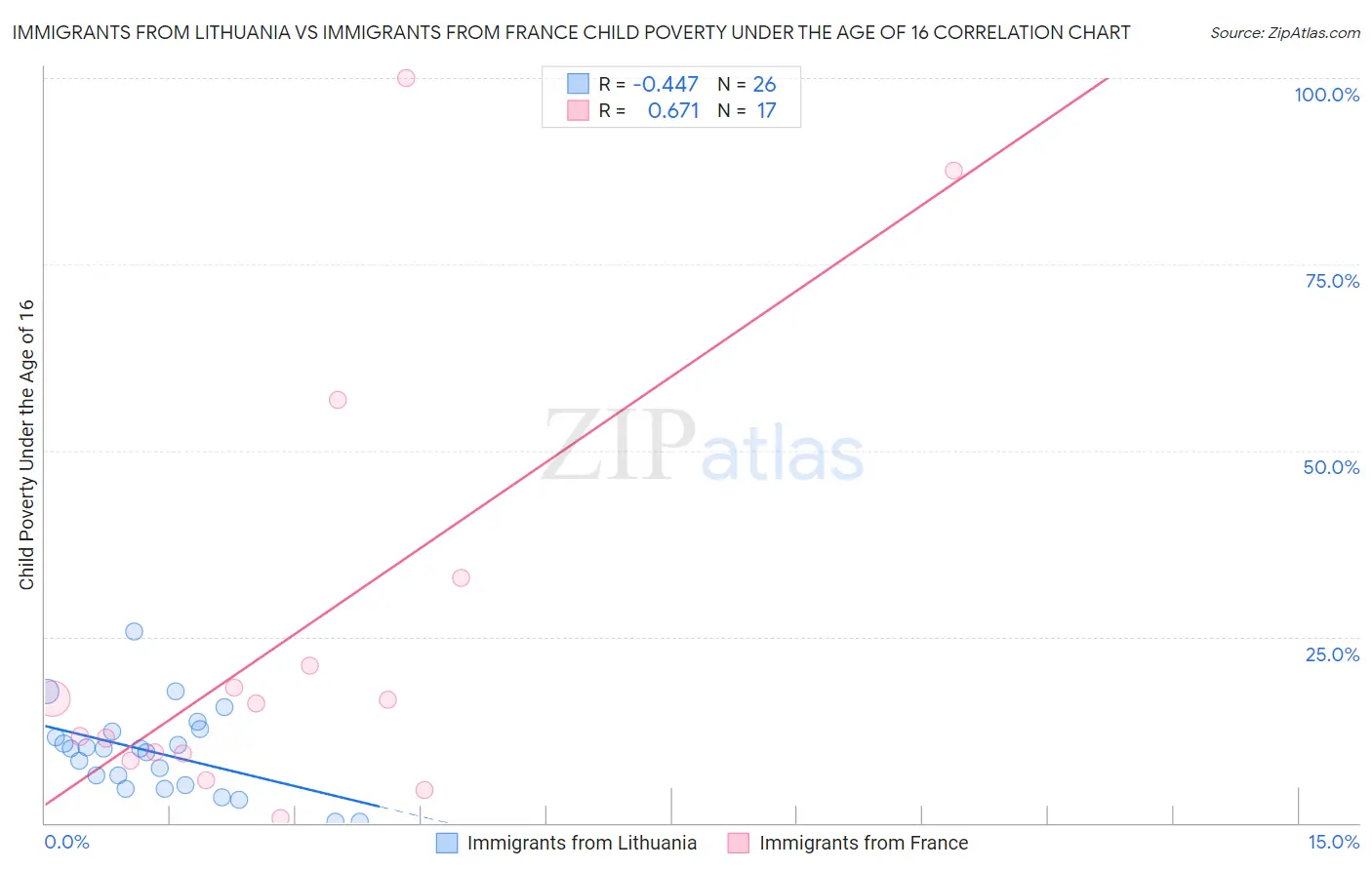 Immigrants from Lithuania vs Immigrants from France Child Poverty Under the Age of 16