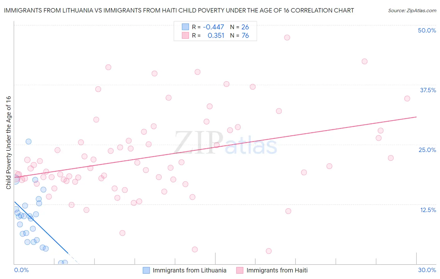 Immigrants from Lithuania vs Immigrants from Haiti Child Poverty Under the Age of 16