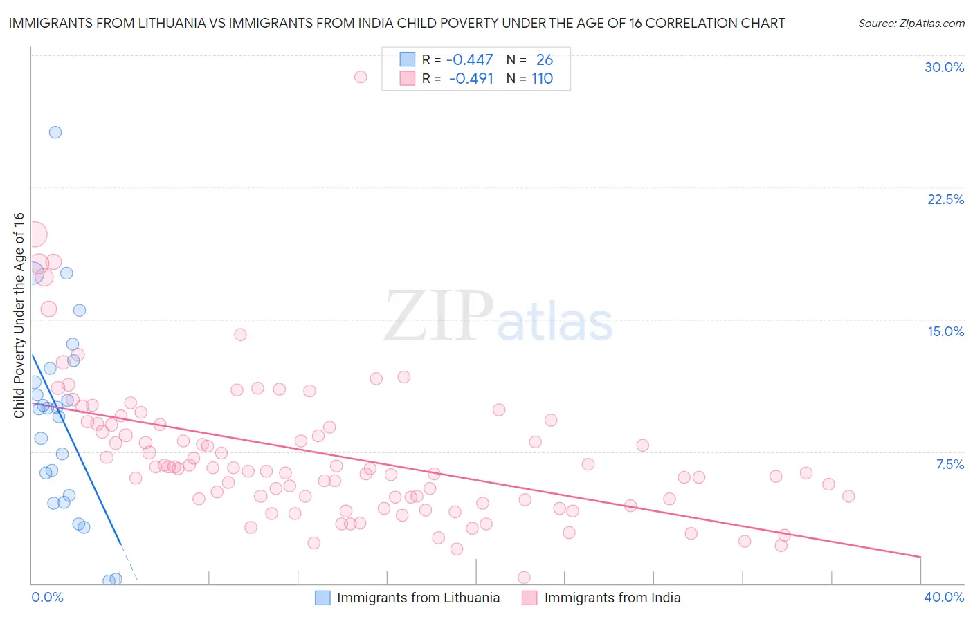Immigrants from Lithuania vs Immigrants from India Child Poverty Under the Age of 16