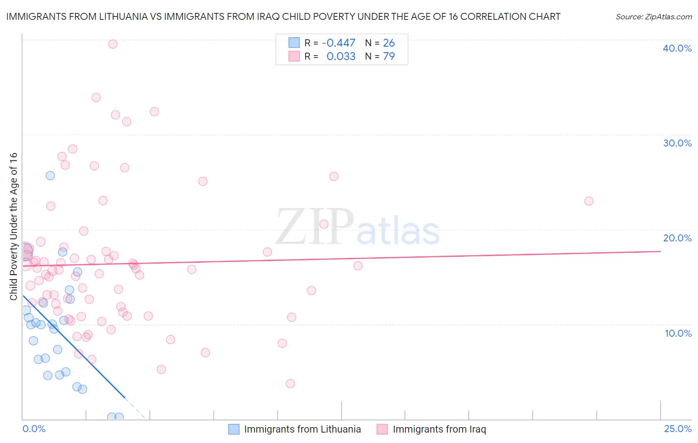 Immigrants from Lithuania vs Immigrants from Iraq Child Poverty Under the Age of 16