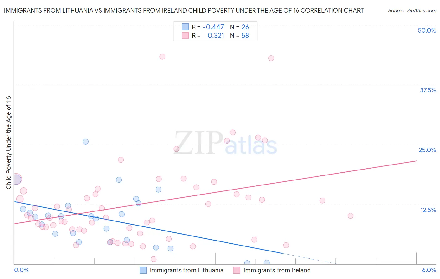 Immigrants from Lithuania vs Immigrants from Ireland Child Poverty Under the Age of 16