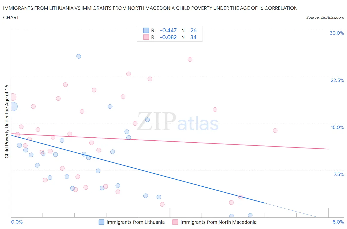Immigrants from Lithuania vs Immigrants from North Macedonia Child Poverty Under the Age of 16