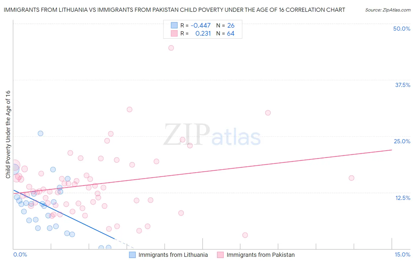 Immigrants from Lithuania vs Immigrants from Pakistan Child Poverty Under the Age of 16
