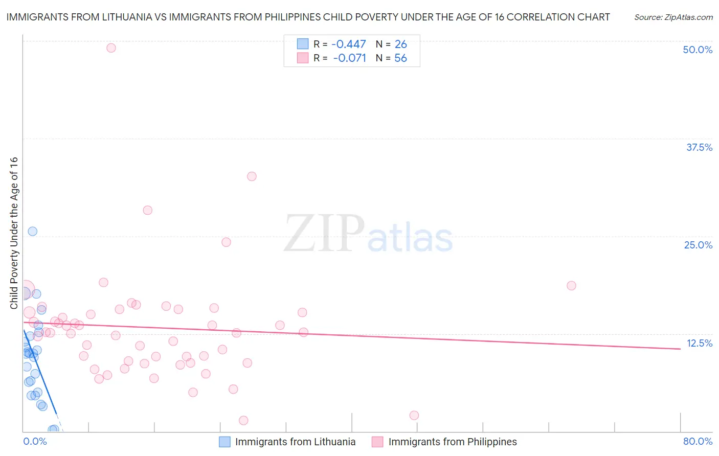 Immigrants from Lithuania vs Immigrants from Philippines Child Poverty Under the Age of 16