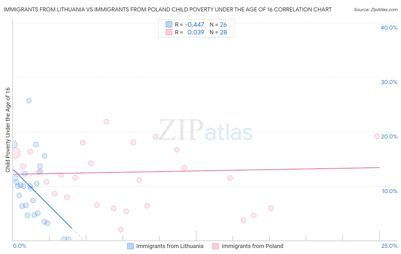 Immigrants from Lithuania vs Immigrants from Poland Child Poverty Under the Age of 16