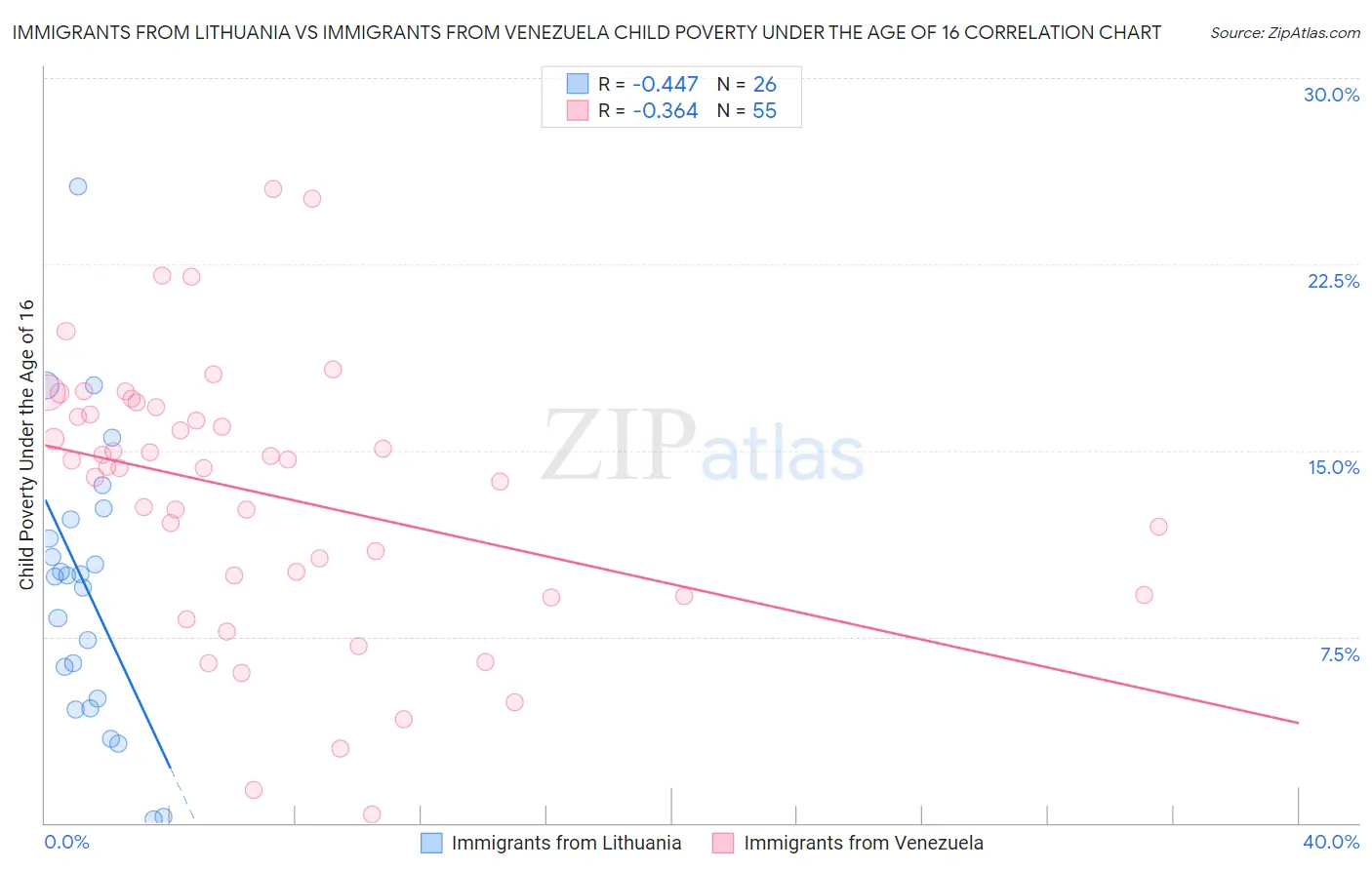 Immigrants from Lithuania vs Immigrants from Venezuela Child Poverty Under the Age of 16
