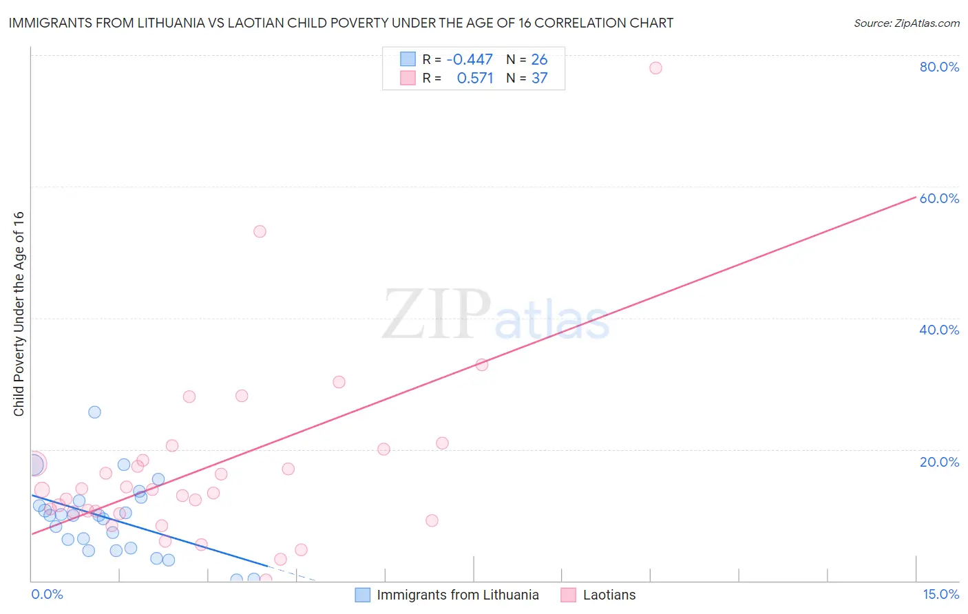 Immigrants from Lithuania vs Laotian Child Poverty Under the Age of 16