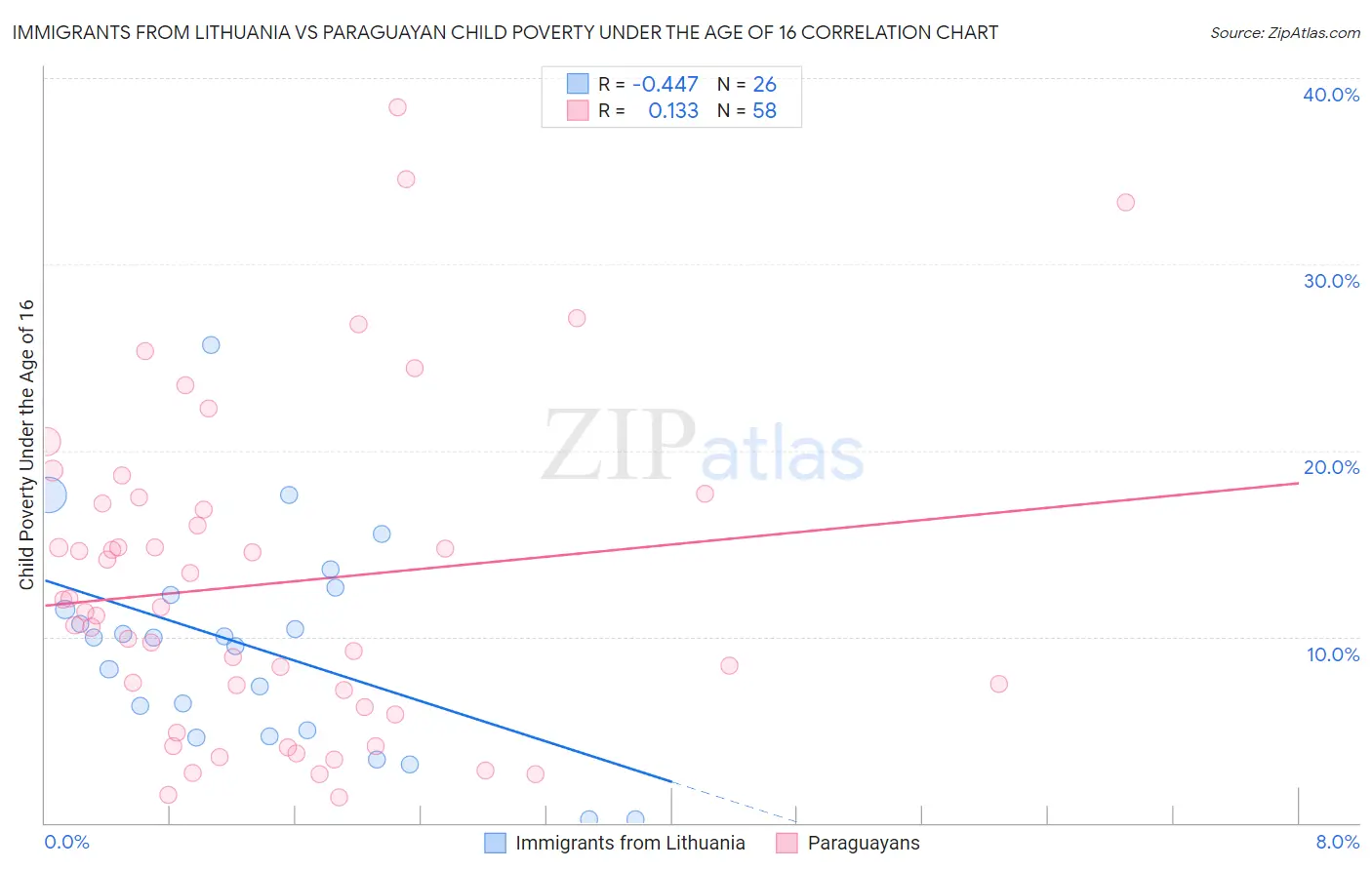 Immigrants from Lithuania vs Paraguayan Child Poverty Under the Age of 16