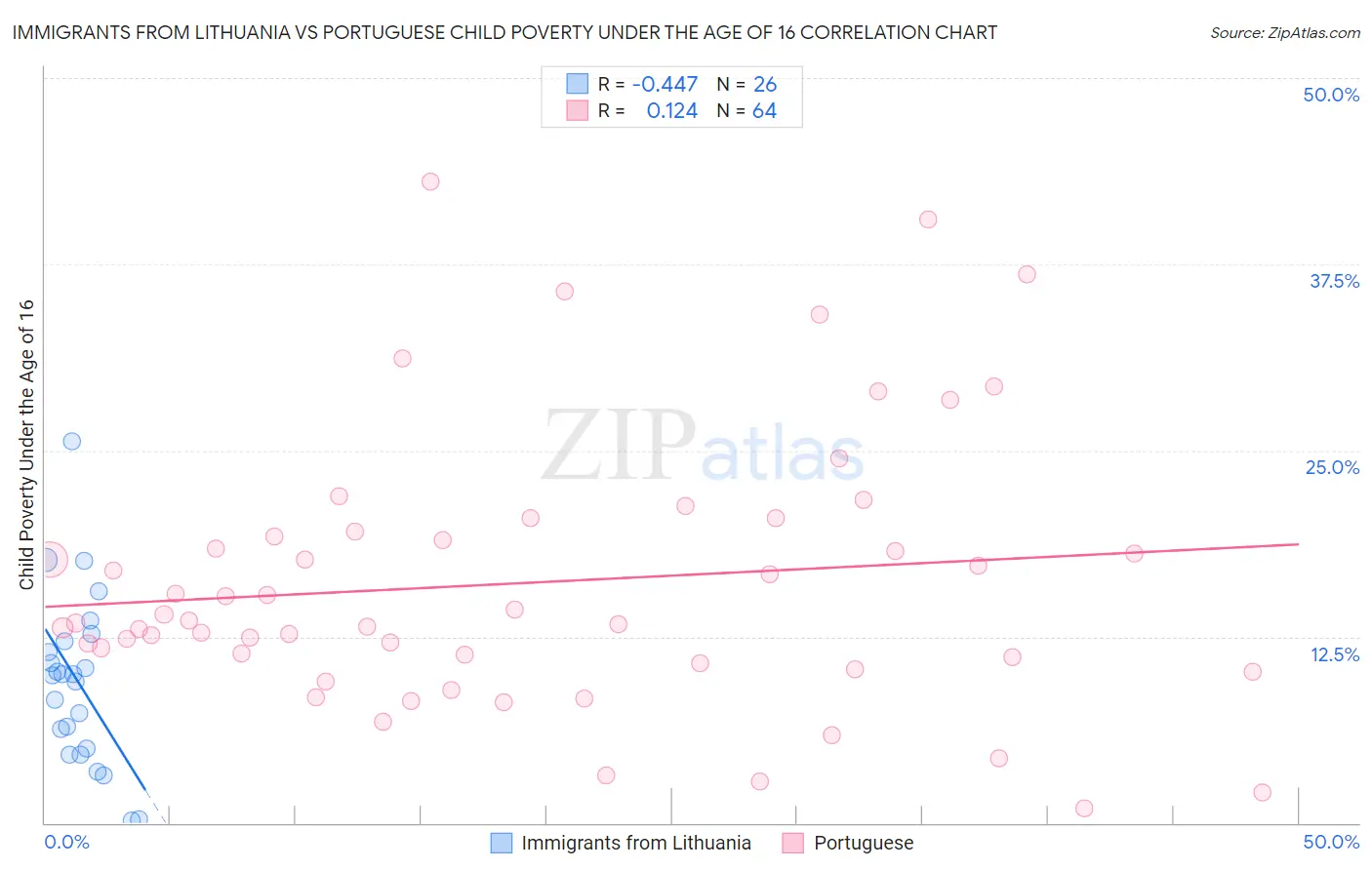 Immigrants from Lithuania vs Portuguese Child Poverty Under the Age of 16