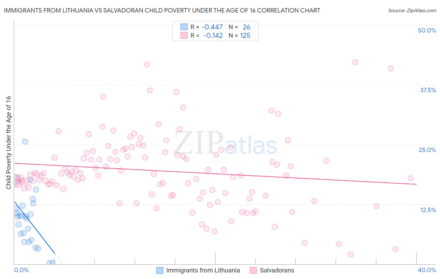 Immigrants from Lithuania vs Salvadoran Child Poverty Under the Age of 16