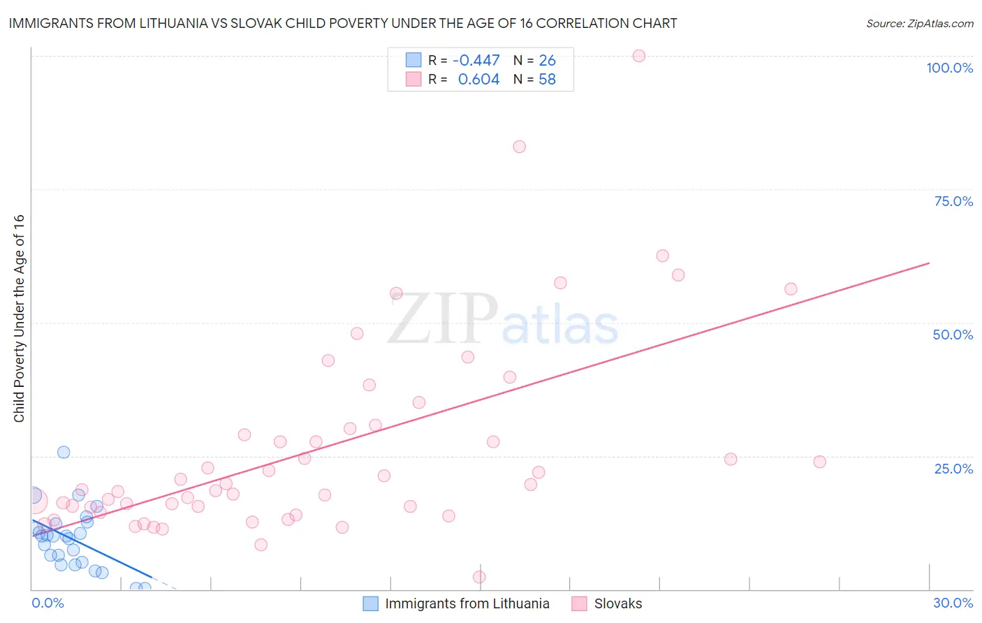 Immigrants from Lithuania vs Slovak Child Poverty Under the Age of 16