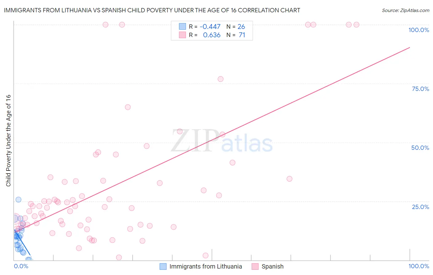 Immigrants from Lithuania vs Spanish Child Poverty Under the Age of 16