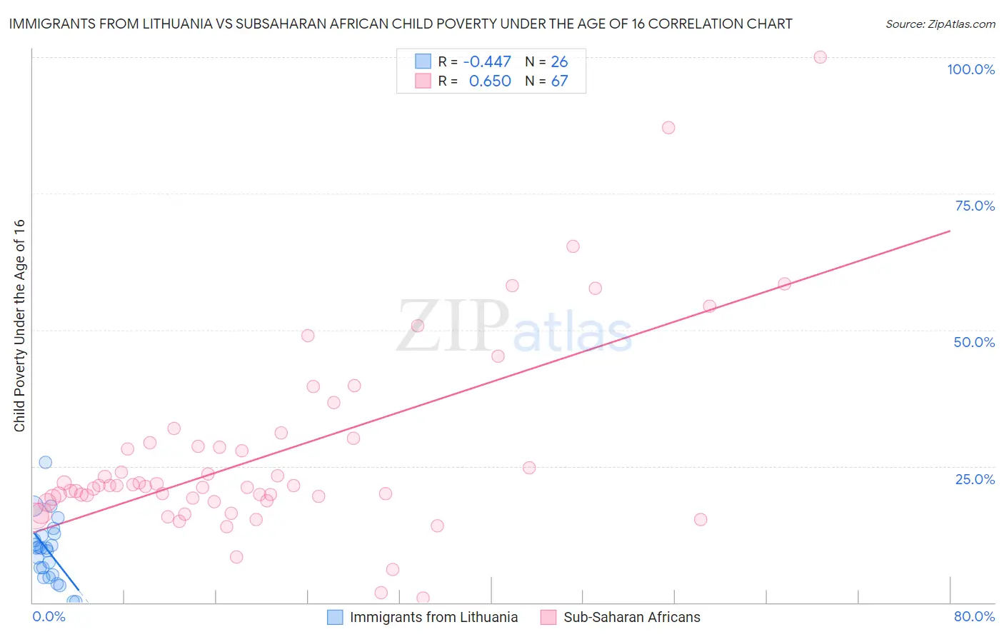 Immigrants from Lithuania vs Subsaharan African Child Poverty Under the Age of 16