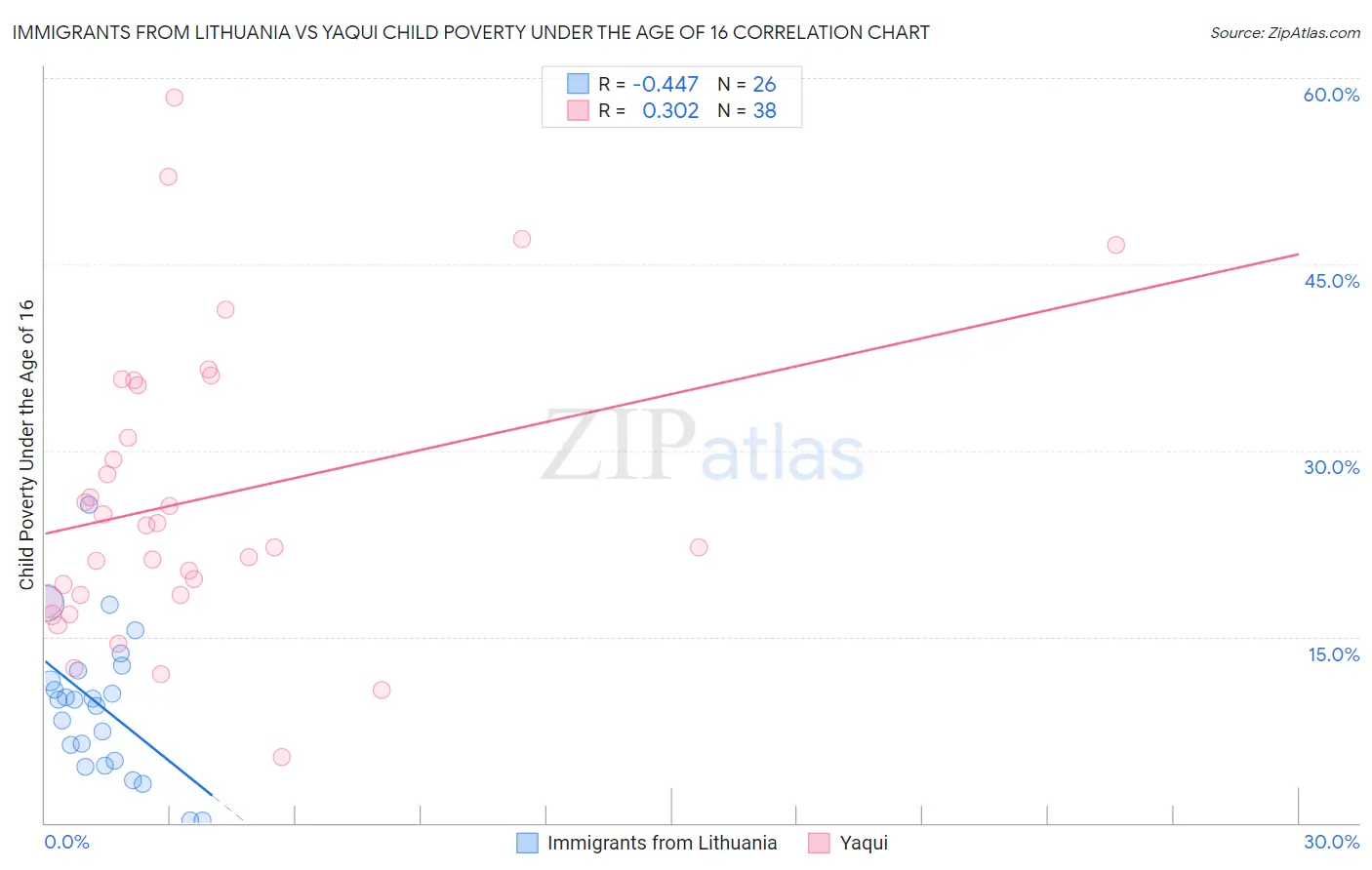 Immigrants from Lithuania vs Yaqui Child Poverty Under the Age of 16