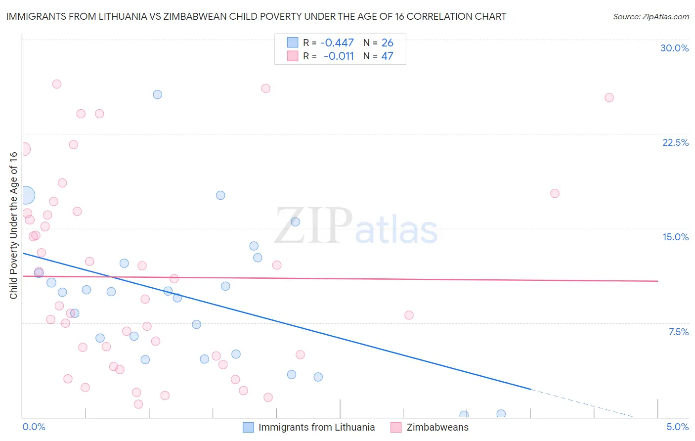 Immigrants from Lithuania vs Zimbabwean Child Poverty Under the Age of 16