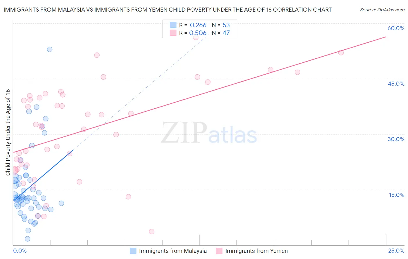 Immigrants from Malaysia vs Immigrants from Yemen Child Poverty Under the Age of 16