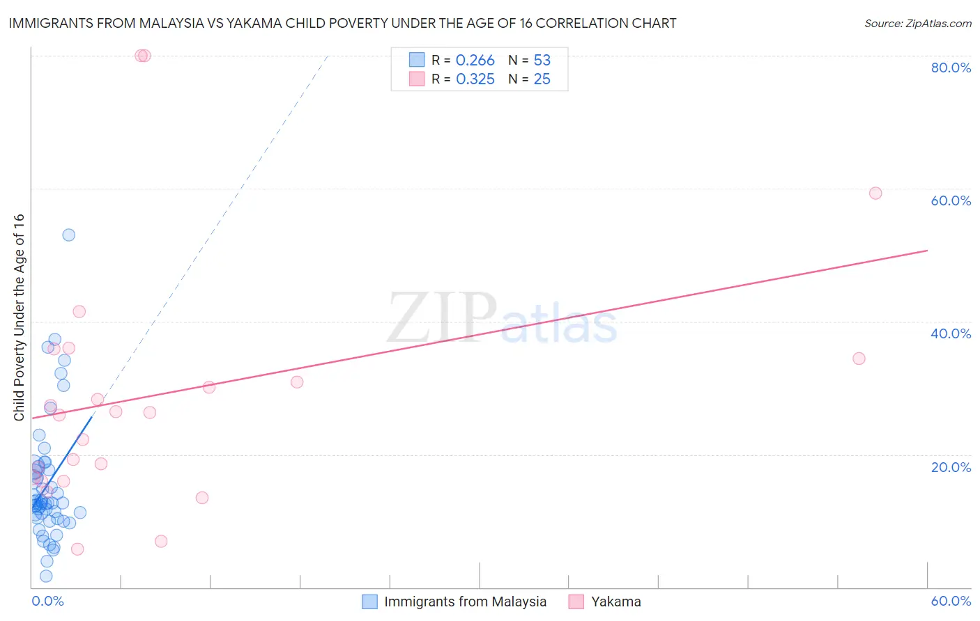 Immigrants from Malaysia vs Yakama Child Poverty Under the Age of 16