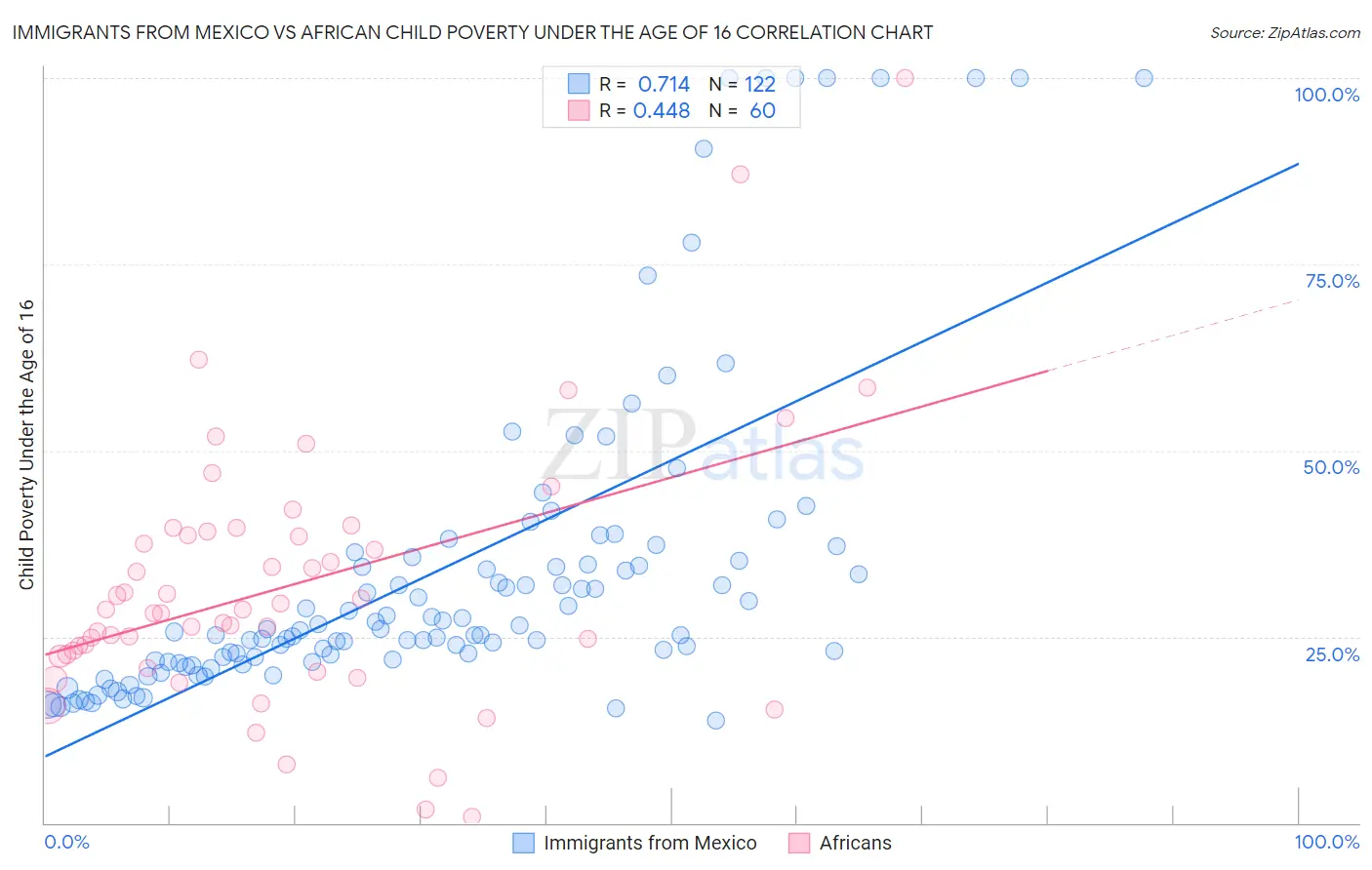 Immigrants from Mexico vs African Child Poverty Under the Age of 16