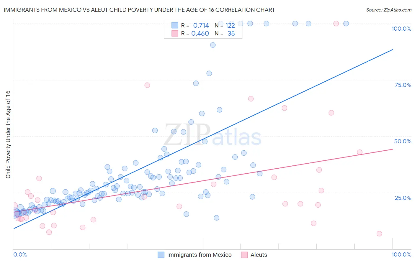Immigrants from Mexico vs Aleut Child Poverty Under the Age of 16