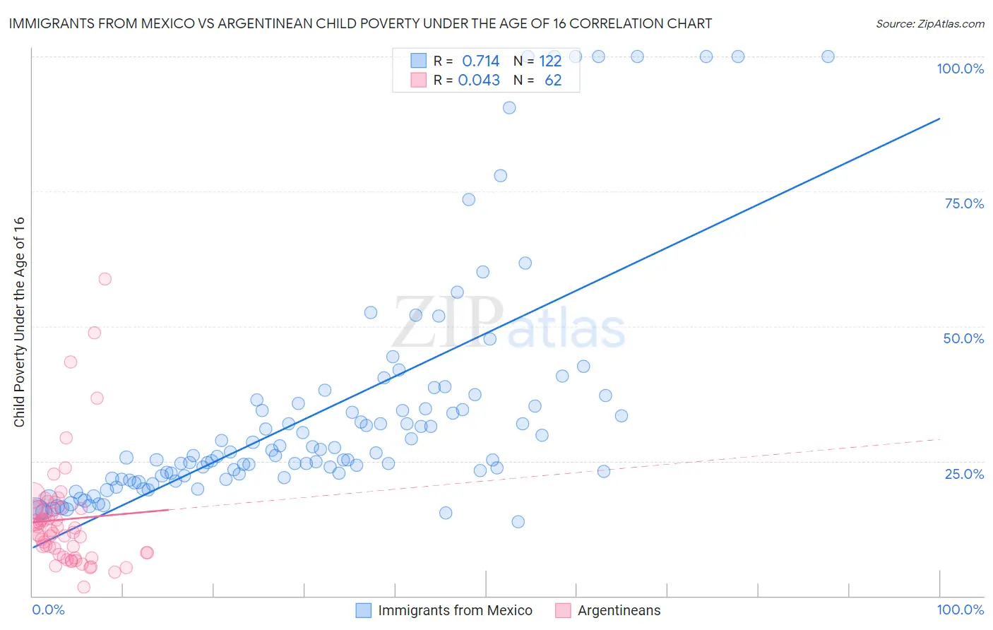 Immigrants from Mexico vs Argentinean Child Poverty Under the Age of 16