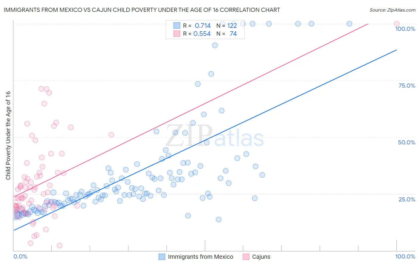 Immigrants from Mexico vs Cajun Child Poverty Under the Age of 16