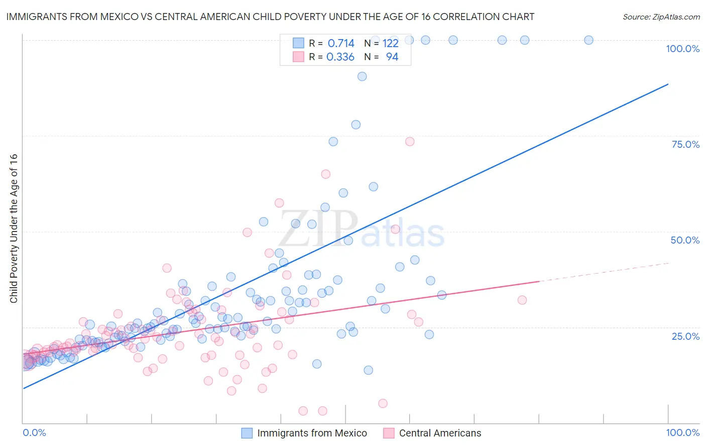 Immigrants from Mexico vs Central American Child Poverty Under the Age of 16