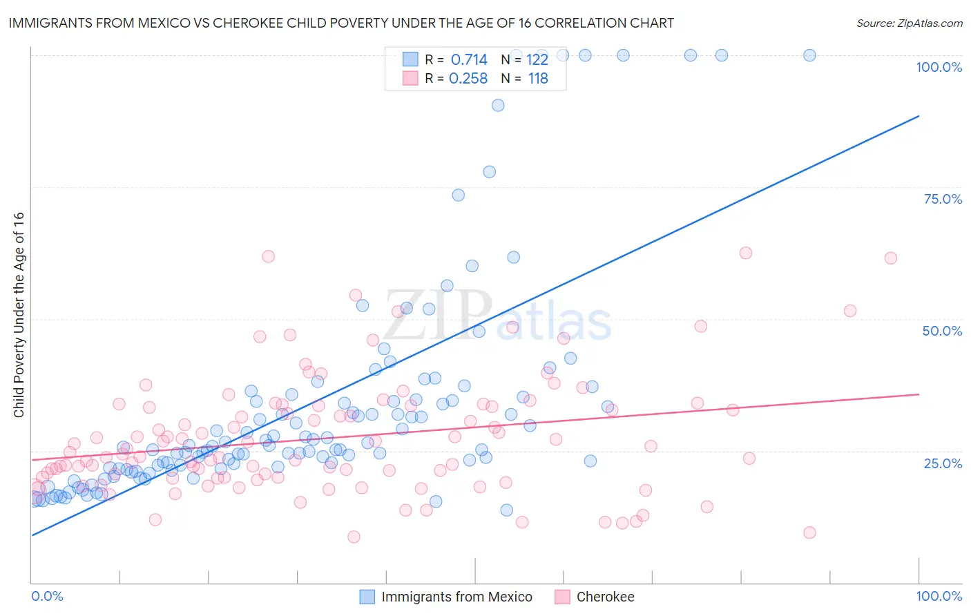 Immigrants from Mexico vs Cherokee Child Poverty Under the Age of 16