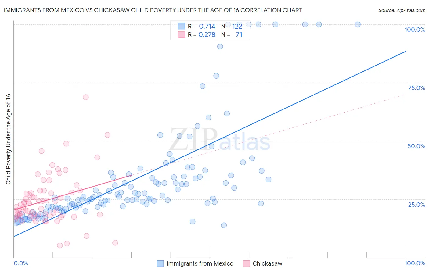 Immigrants from Mexico vs Chickasaw Child Poverty Under the Age of 16