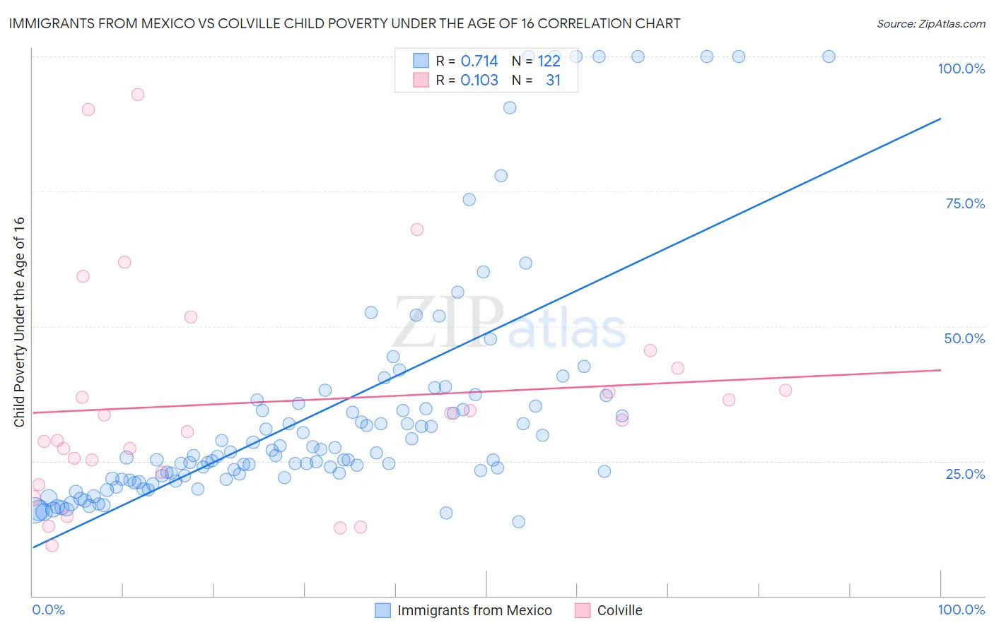 Immigrants from Mexico vs Colville Child Poverty Under the Age of 16
