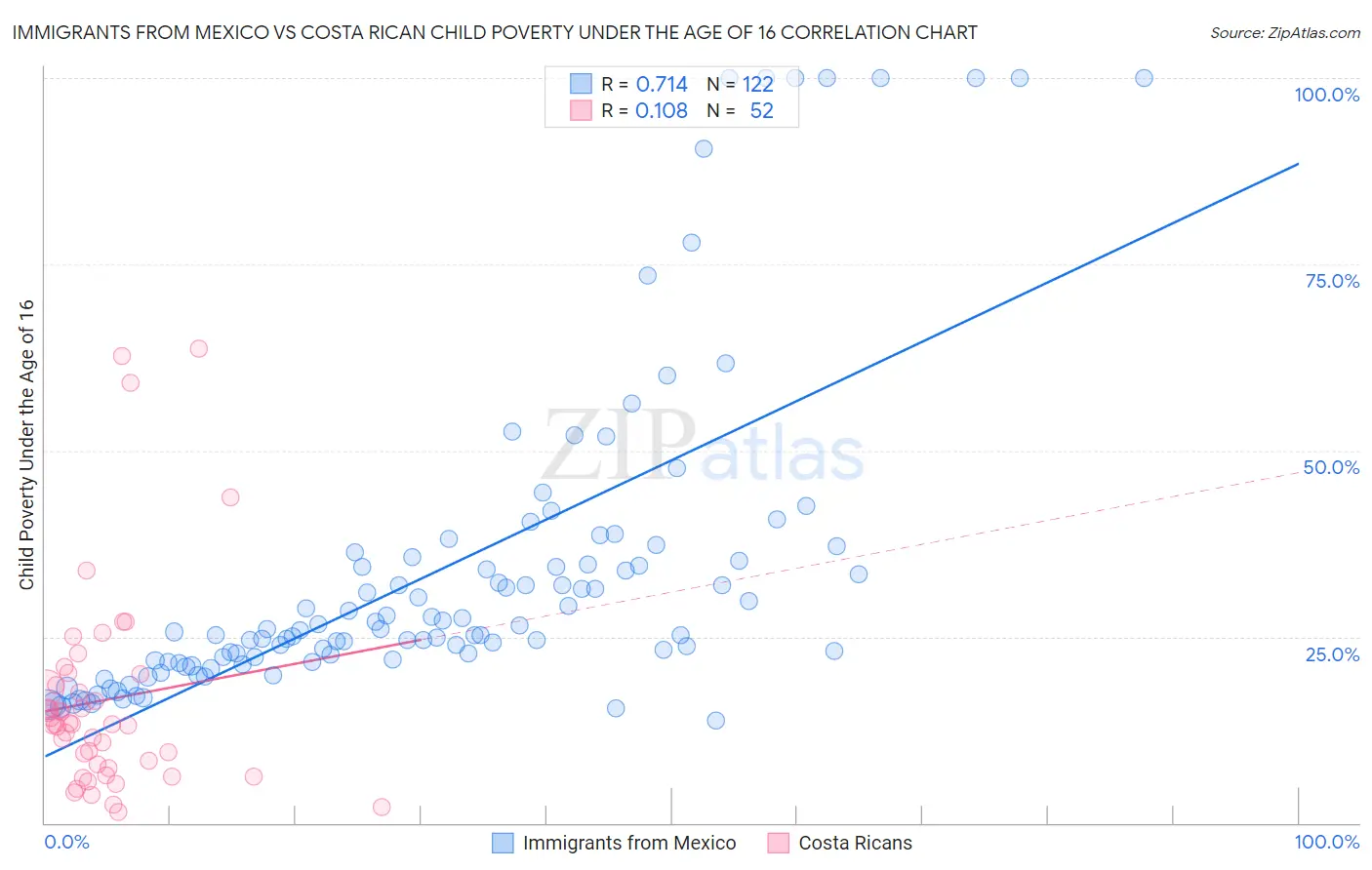 Immigrants from Mexico vs Costa Rican Child Poverty Under the Age of 16