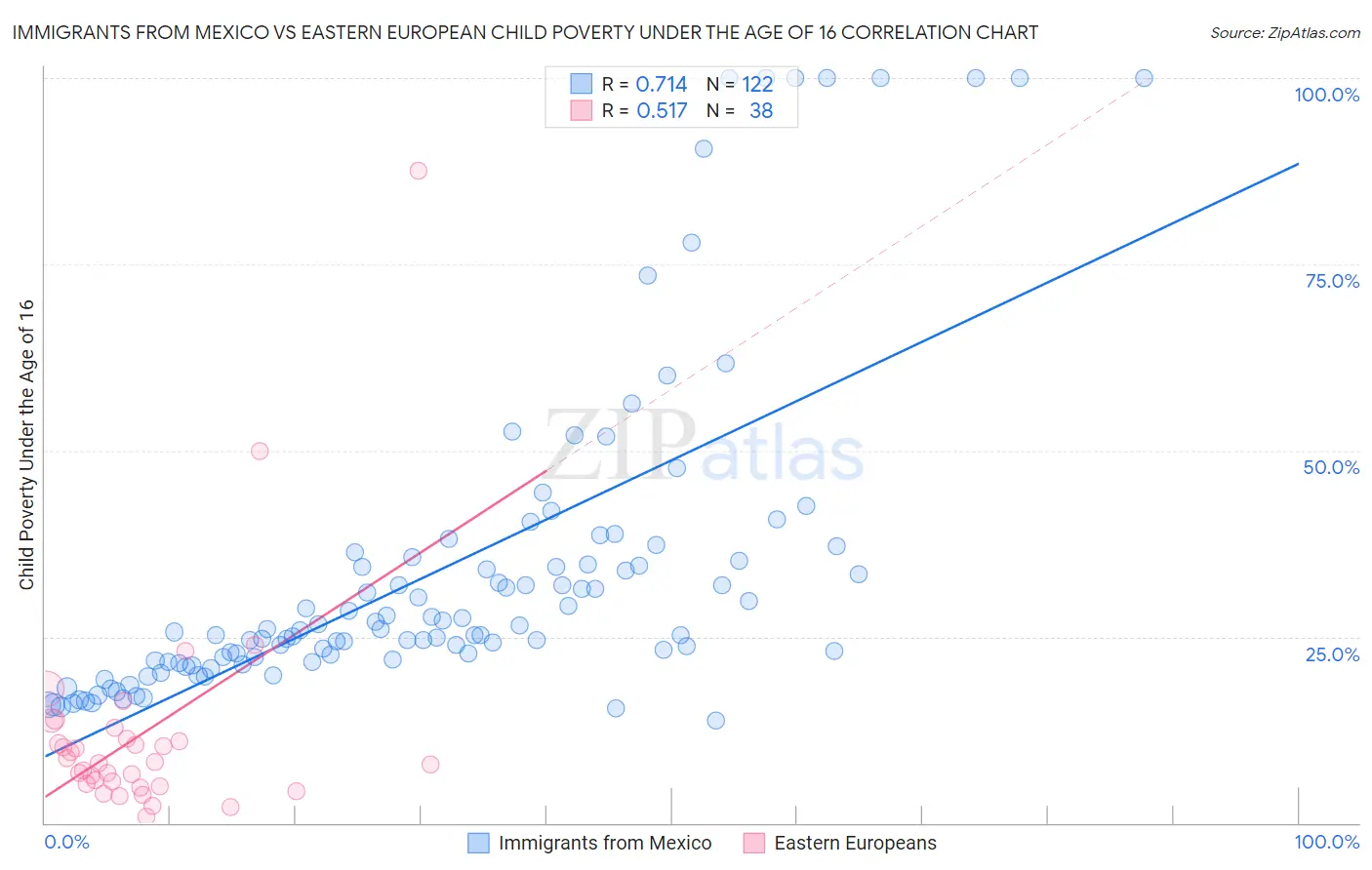 Immigrants from Mexico vs Eastern European Child Poverty Under the Age of 16