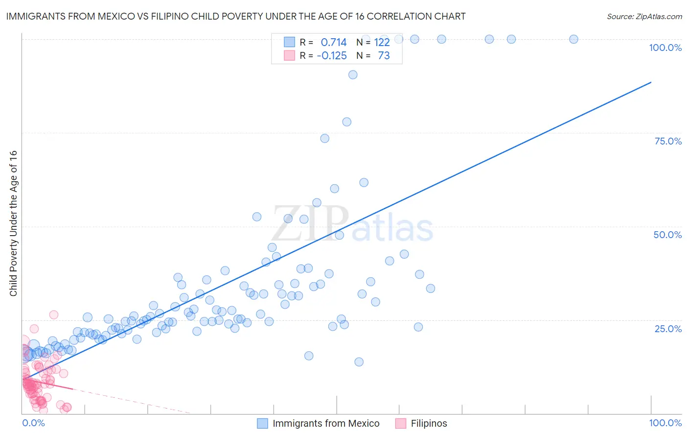 Immigrants from Mexico vs Filipino Child Poverty Under the Age of 16