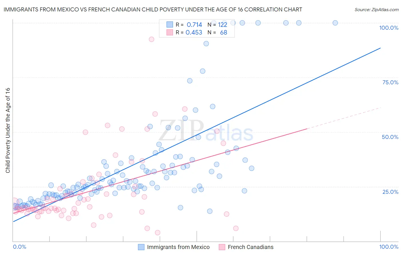 Immigrants from Mexico vs French Canadian Child Poverty Under the Age of 16