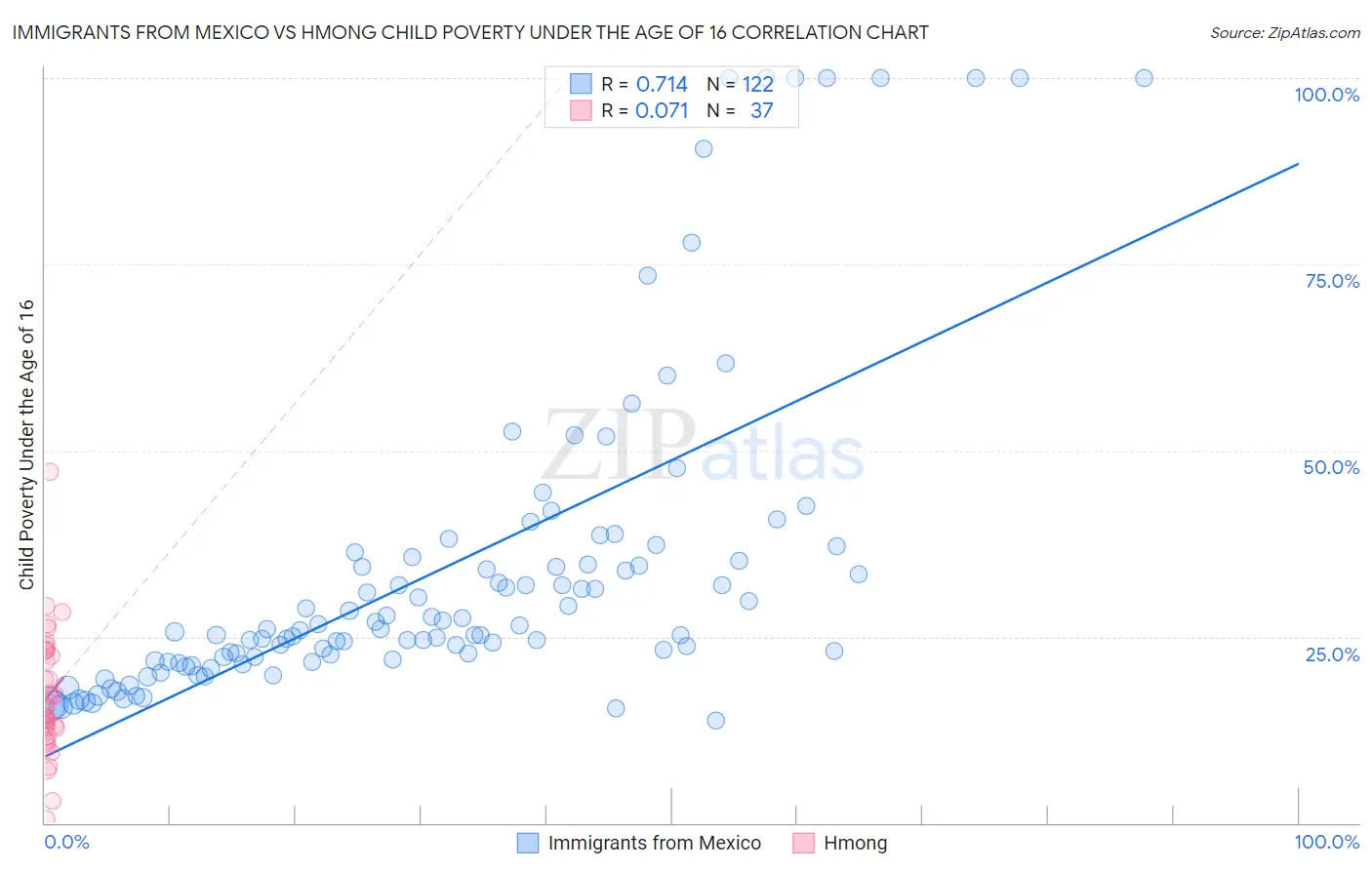 Immigrants from Mexico vs Hmong Child Poverty Under the Age of 16