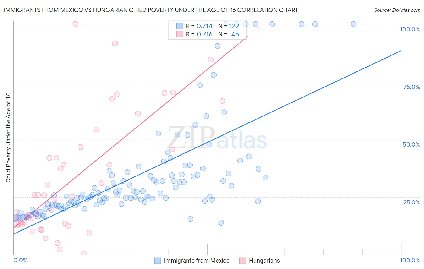 Immigrants from Mexico vs Hungarian Child Poverty Under the Age of 16