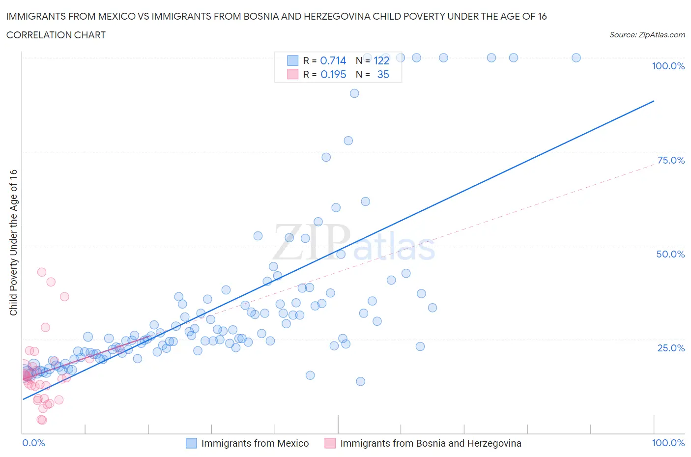 Immigrants from Mexico vs Immigrants from Bosnia and Herzegovina Child Poverty Under the Age of 16