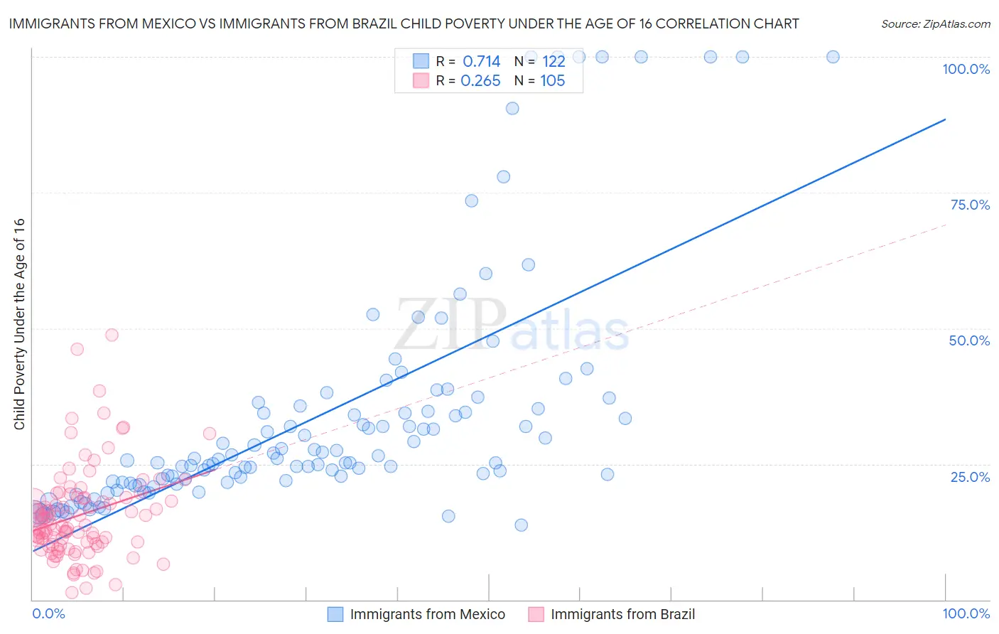 Immigrants from Mexico vs Immigrants from Brazil Child Poverty Under the Age of 16