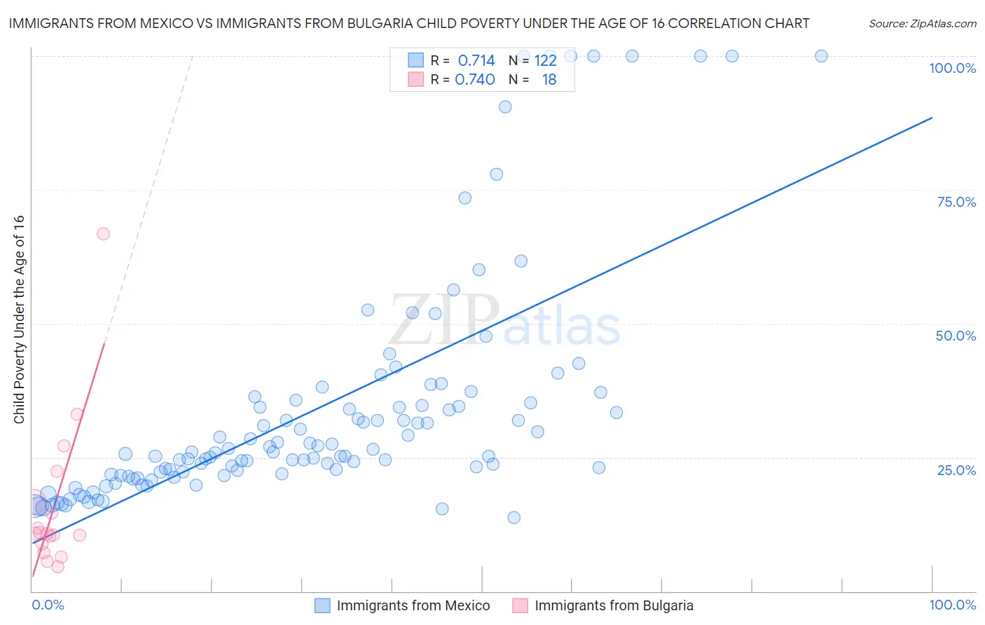 Immigrants from Mexico vs Immigrants from Bulgaria Child Poverty Under the Age of 16