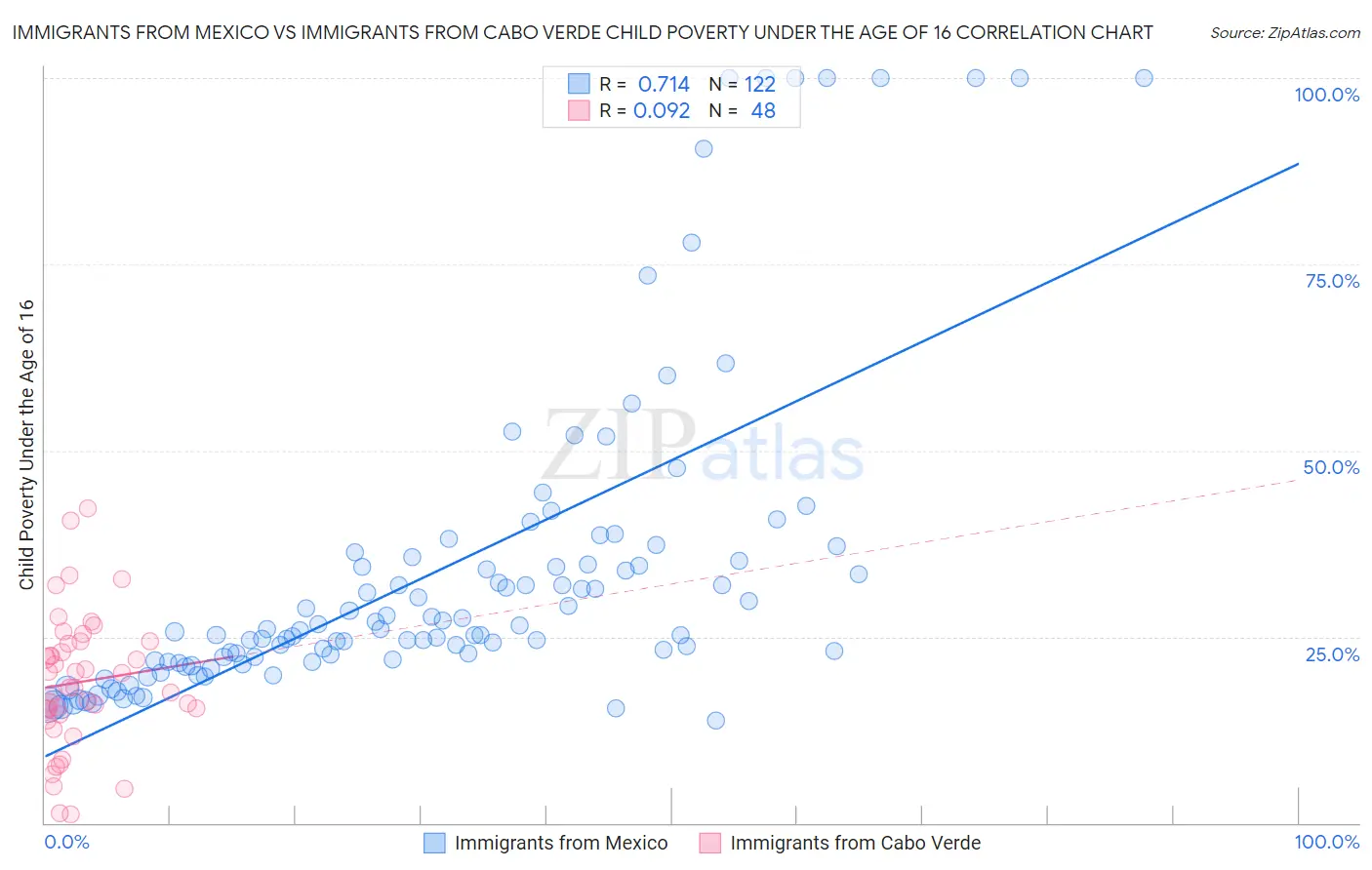 Immigrants from Mexico vs Immigrants from Cabo Verde Child Poverty Under the Age of 16