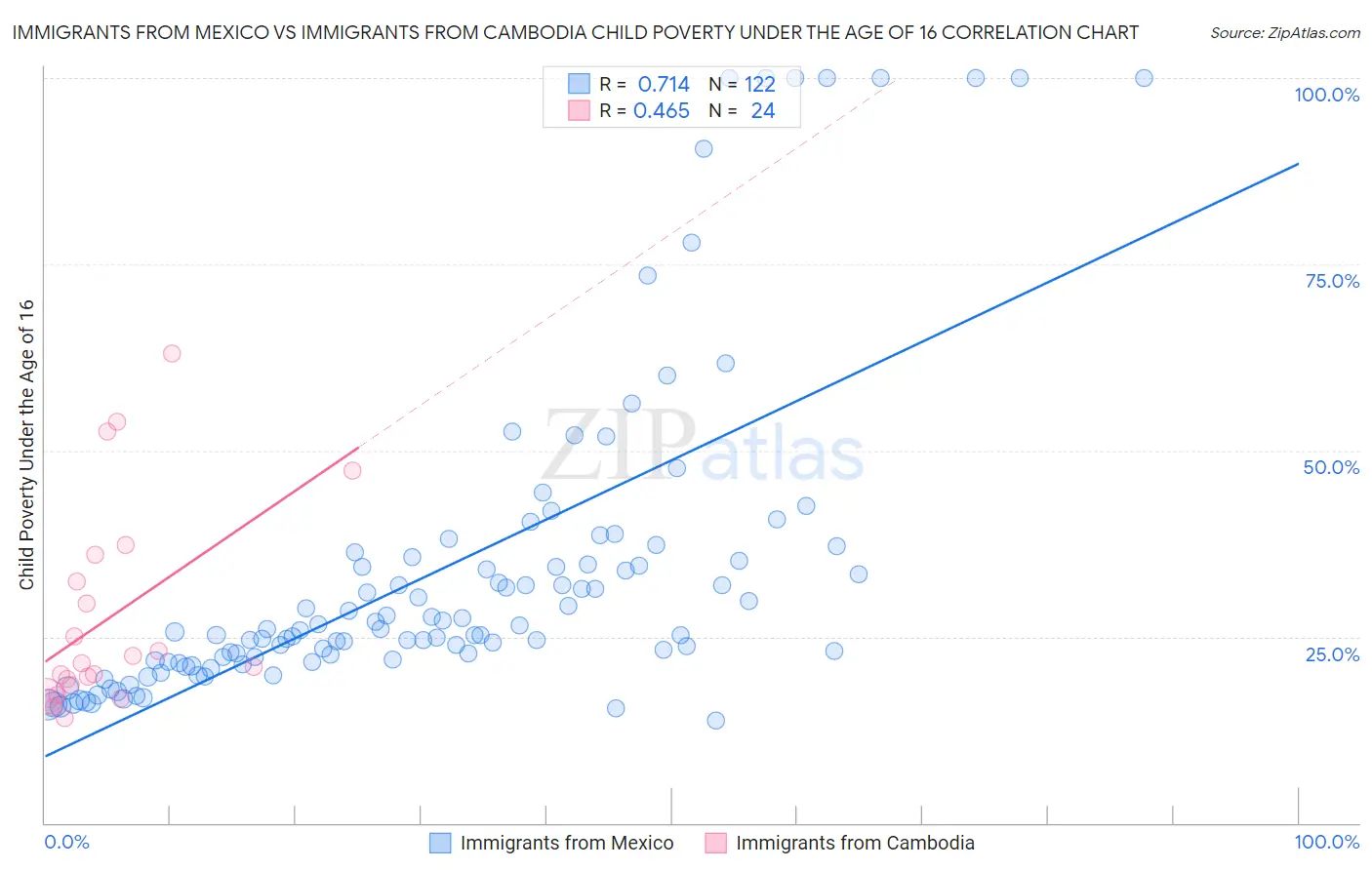 Immigrants from Mexico vs Immigrants from Cambodia Child Poverty Under the Age of 16
