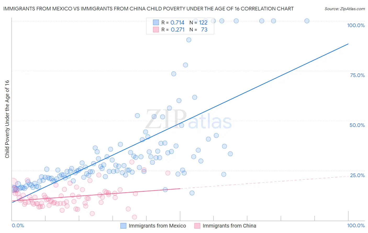 Immigrants from Mexico vs Immigrants from China Child Poverty Under the Age of 16