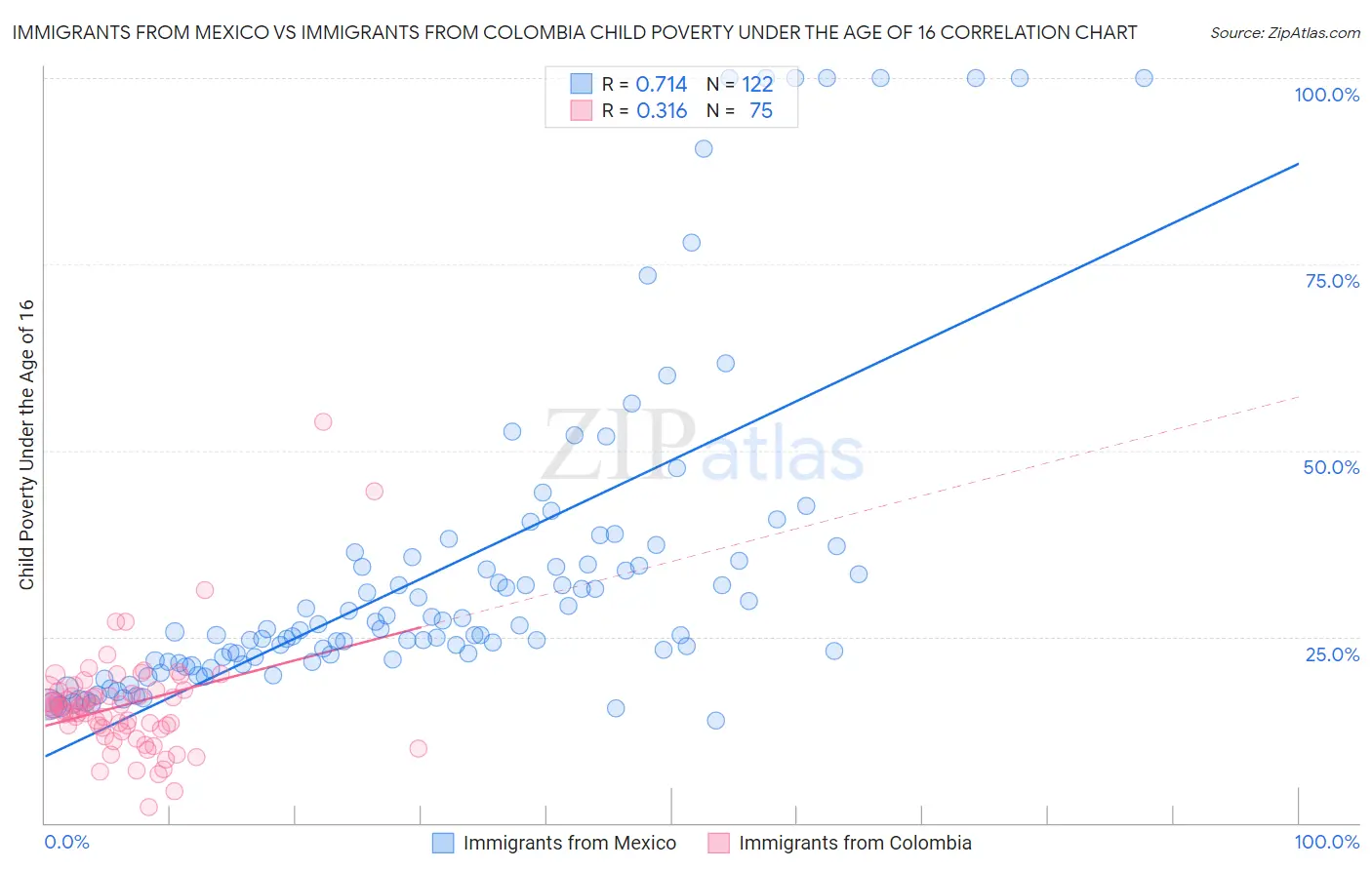 Immigrants from Mexico vs Immigrants from Colombia Child Poverty Under the Age of 16