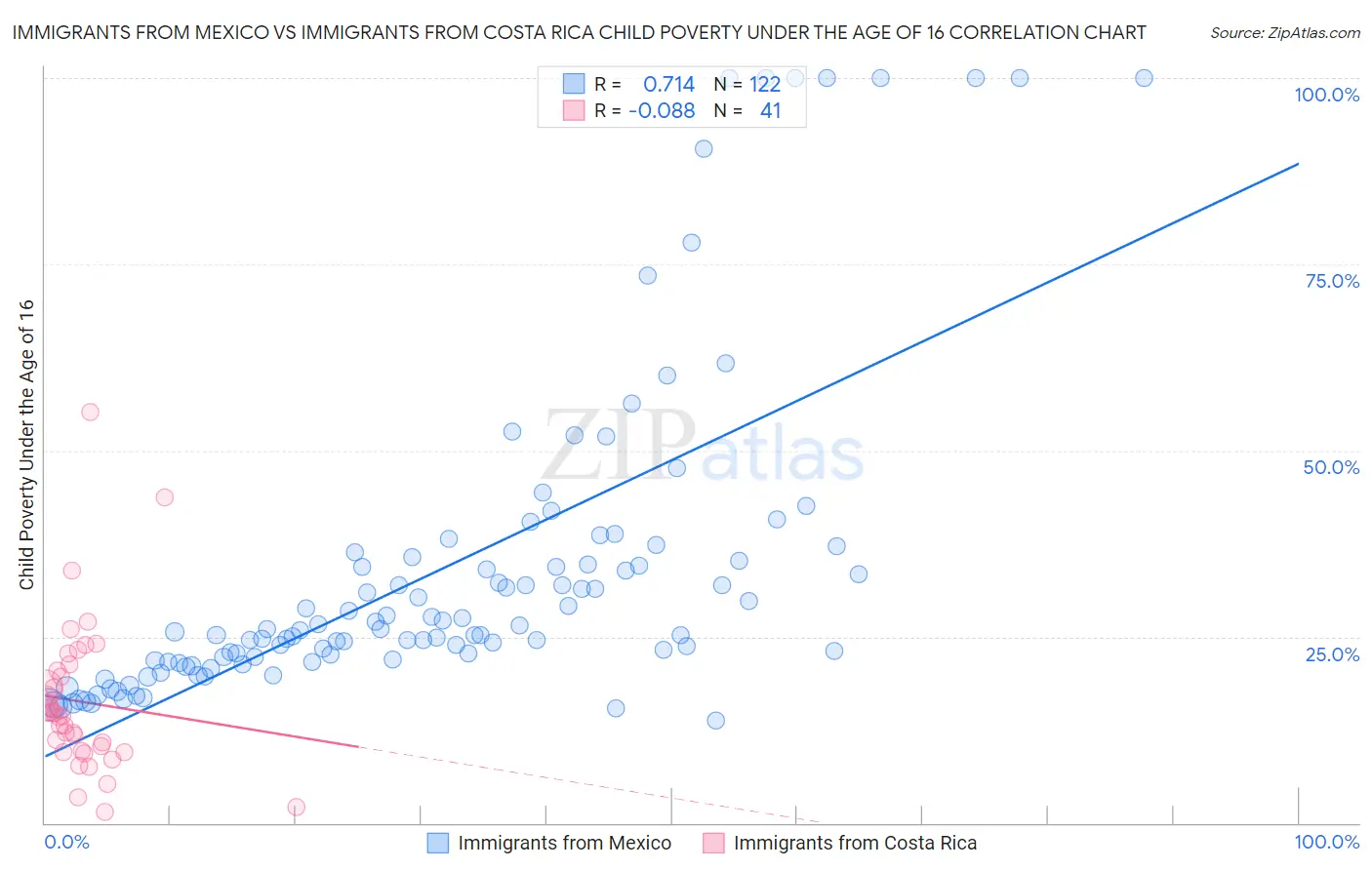 Immigrants from Mexico vs Immigrants from Costa Rica Child Poverty Under the Age of 16