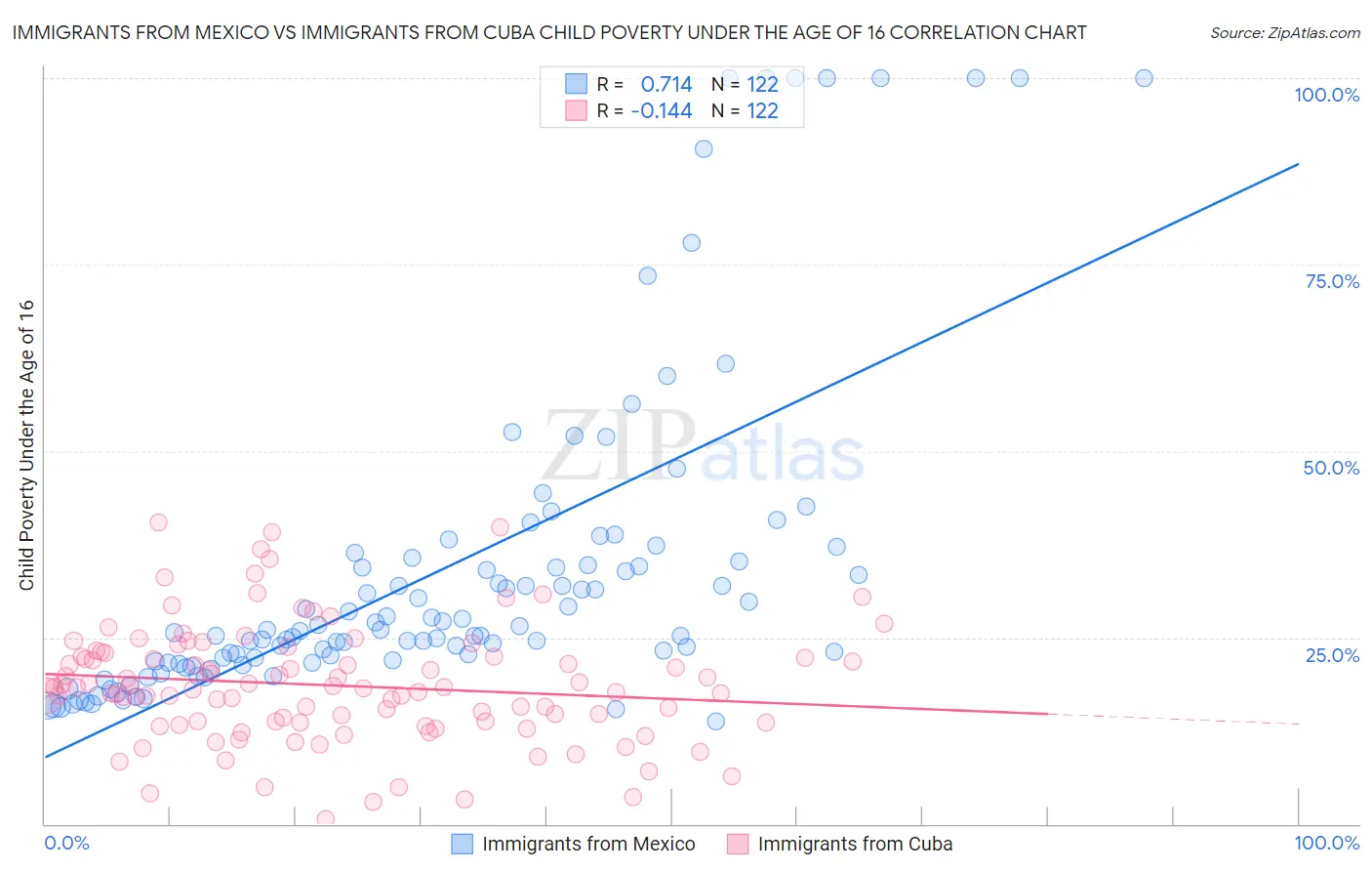 Immigrants from Mexico vs Immigrants from Cuba Child Poverty Under the Age of 16