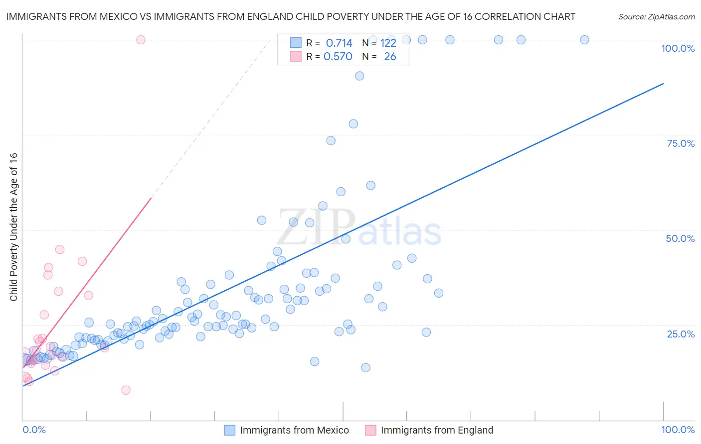 Immigrants from Mexico vs Immigrants from England Child Poverty Under the Age of 16