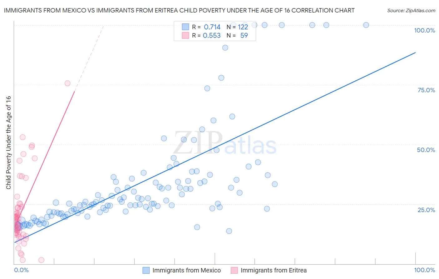 Immigrants from Mexico vs Immigrants from Eritrea Child Poverty Under the Age of 16