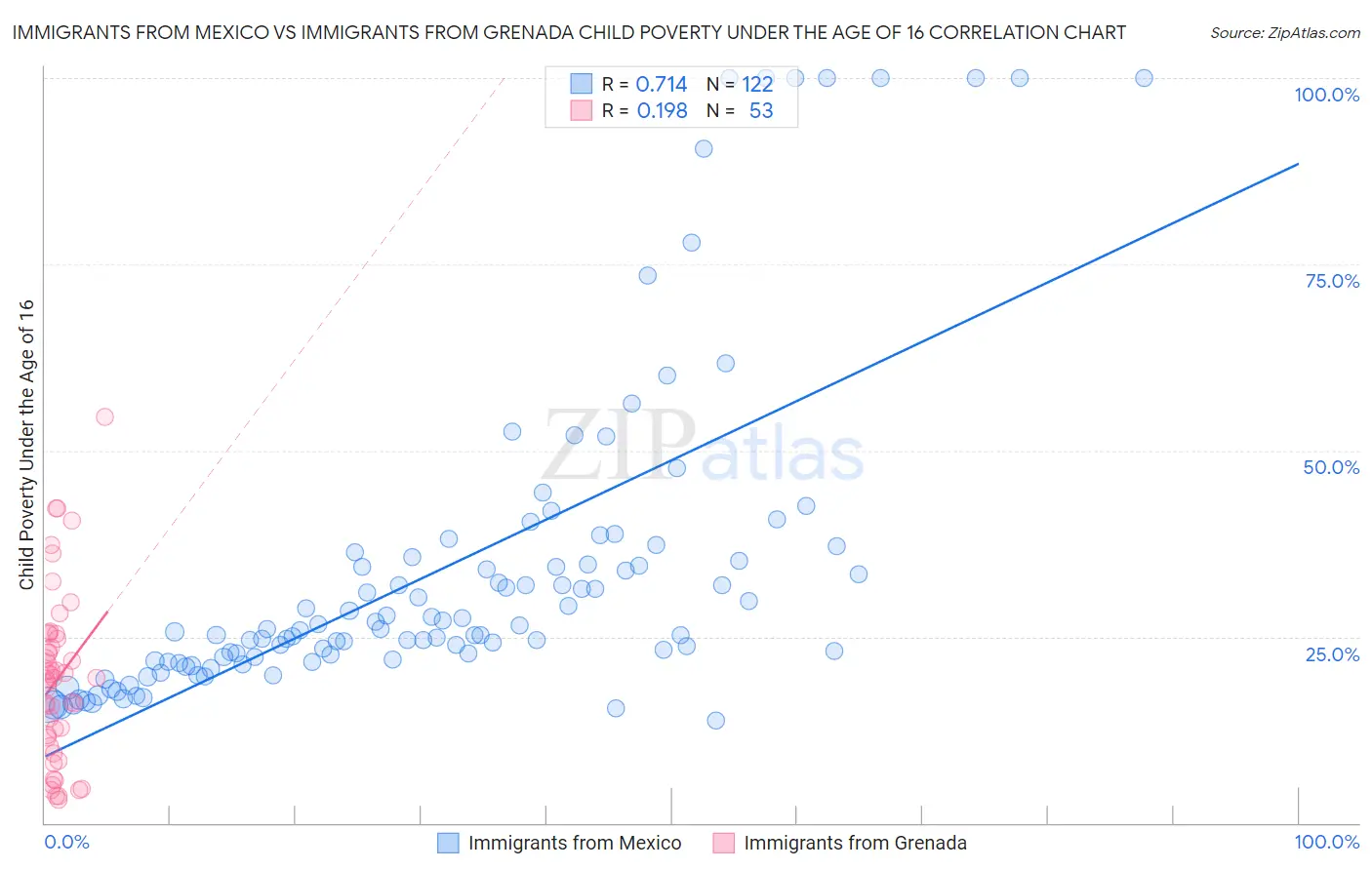 Immigrants from Mexico vs Immigrants from Grenada Child Poverty Under the Age of 16