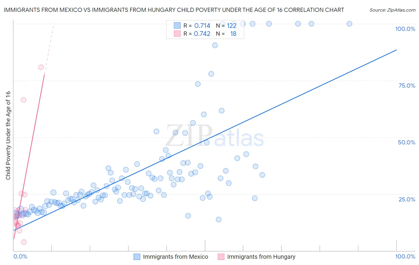 Immigrants from Mexico vs Immigrants from Hungary Child Poverty Under the Age of 16