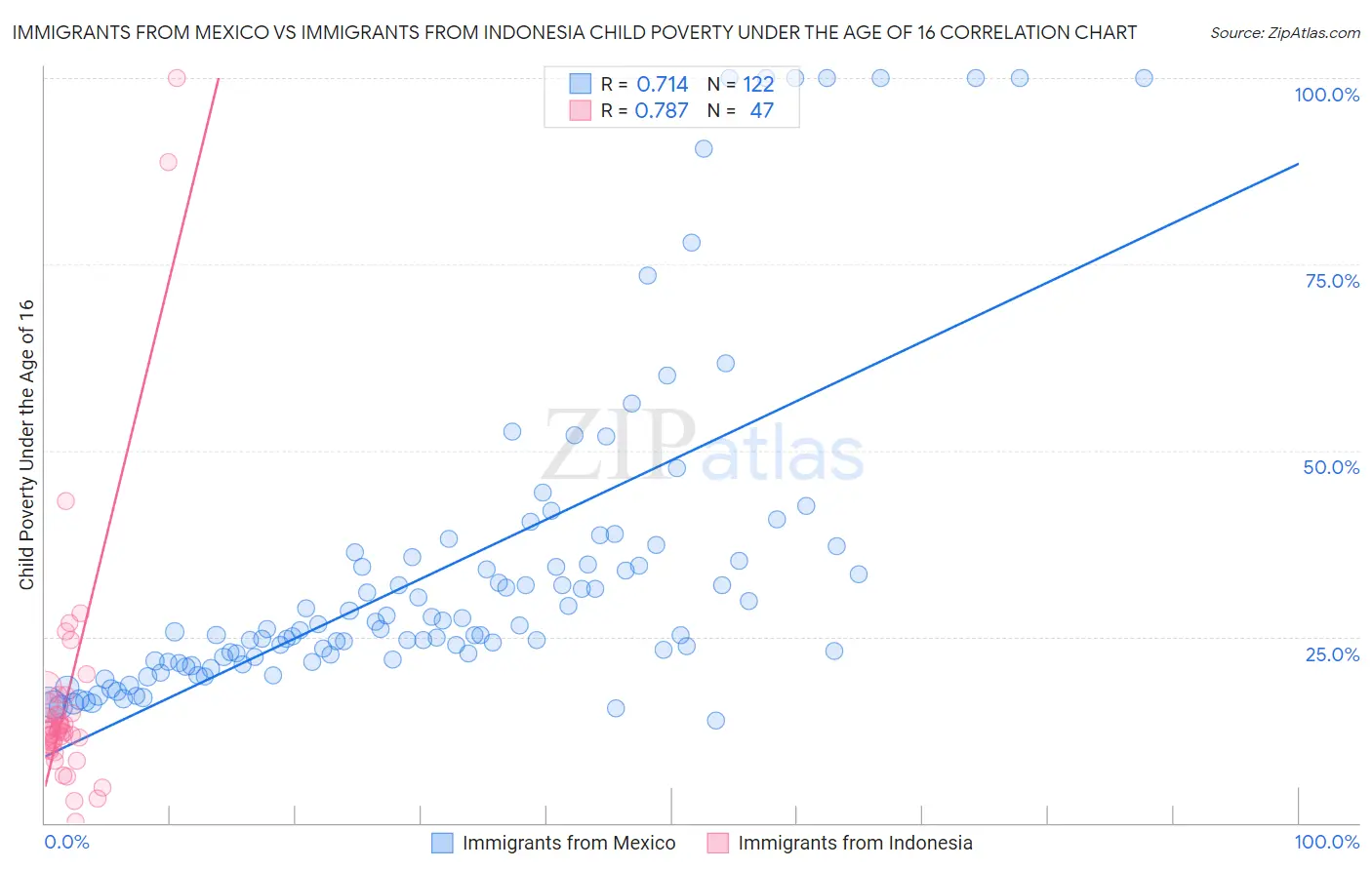 Immigrants from Mexico vs Immigrants from Indonesia Child Poverty Under the Age of 16