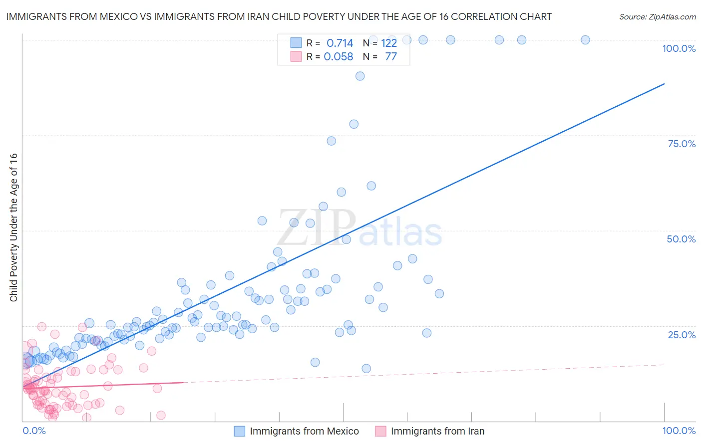 Immigrants from Mexico vs Immigrants from Iran Child Poverty Under the Age of 16